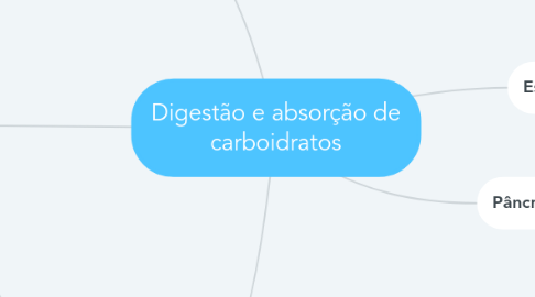 Mind Map: Digestão e absorção de carboidratos