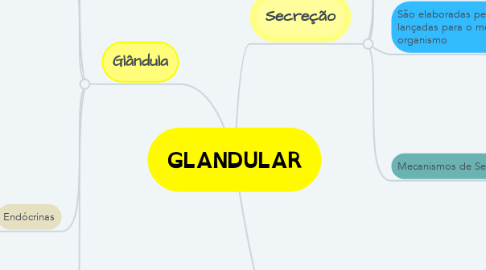 Mind Map: GLANDULAR