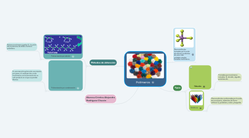 Mind Map: Polímeros