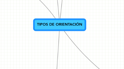 Mind Map: TIPOS DE ORIENTACIÓN