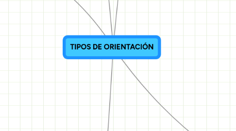 Mind Map: TIPOS DE ORIENTACIÓN