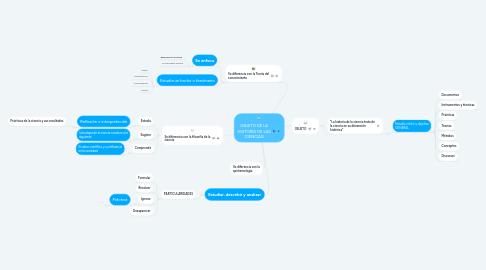 Mind Map: OBJETO DE LA HISTORIA DE LAS CIENCIAS