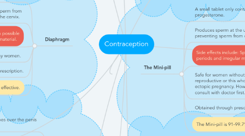 Mind Map: Contraception