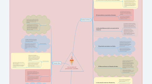 Mind Map: Las escuelas del pensamiento contables