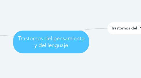 Mind Map: Trastornos del pensamiento y del lenguaje