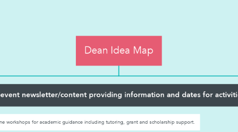 Mind Map: Dean Idea Map