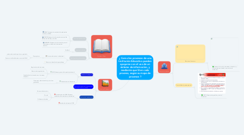 Mind Map: ¿ Como los procesos de una Institución Educativa pueden apoyarse con el uso de un sistema de información, y mediante que SI en cada proceso, según su mapa de procesos ?