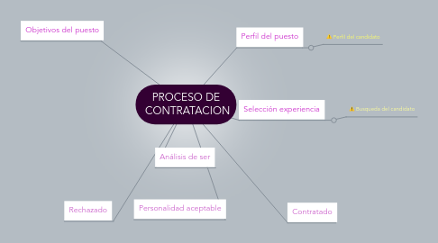 Mind Map: PROCESO DE  CONTRATACION