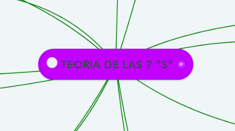 Mind Map: TEORIA DE LAS 7 "S"