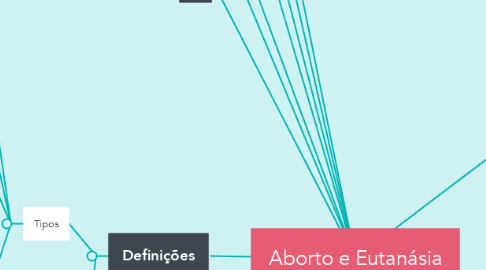 Mind Map: Aborto e Eutanásia