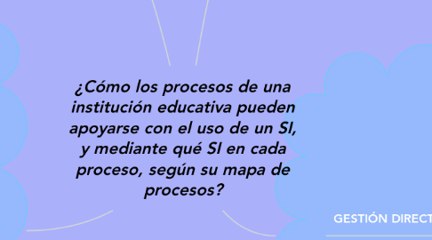 Mind Map: ¿Cómo los procesos de una institución educativa pueden apoyarse con el uso de un SI, y mediante qué SI en cada proceso, según su mapa de procesos?