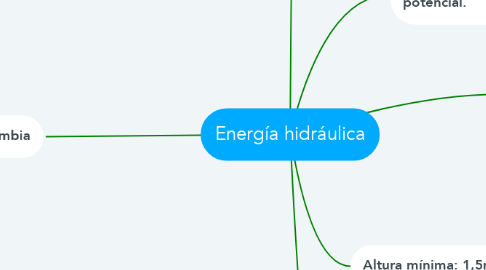 Mind Map: Energía hidráulica