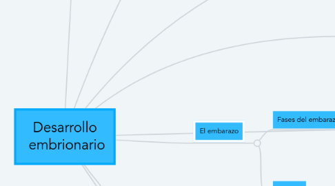 Mind Map: Desarrollo embrionario