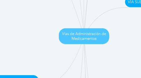 Mind Map: Vías de Administración de Medicamentos