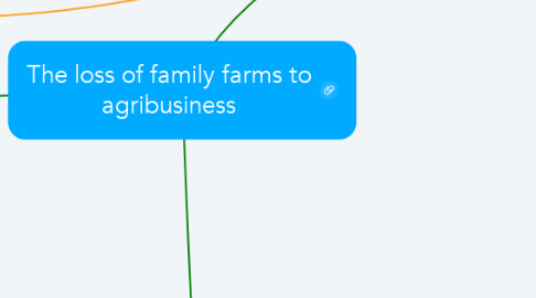 Mind Map: The loss of family farms to agribusiness