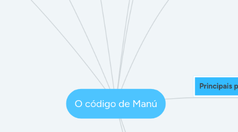 Mind Map: O código de Manú