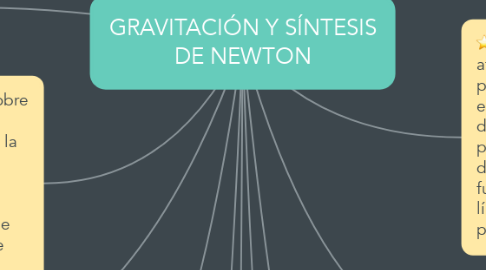 Mind Map: GRAVITACIÓN Y SÍNTESIS DE NEWTON