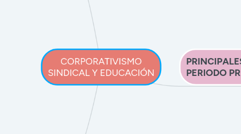 Mind Map: CORPORATIVISMO SINDICAL Y EDUCACIÓN