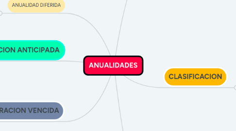 Mind Map: ANUALIDADES