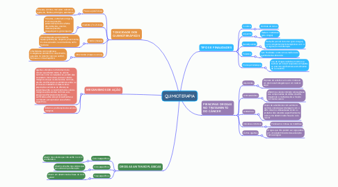 Mind Map: QUIMIOTERAPIA