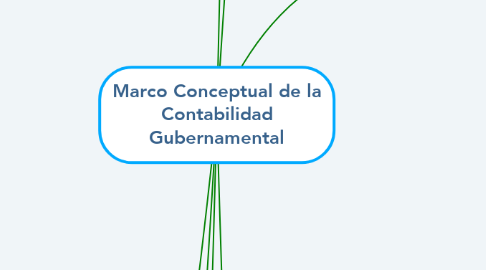 Mind Map: Marco Conceptual de la Contabilidad Gubernamental