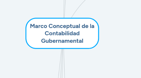 Mind Map: Marco Conceptual de la Contabilidad Gubernamental