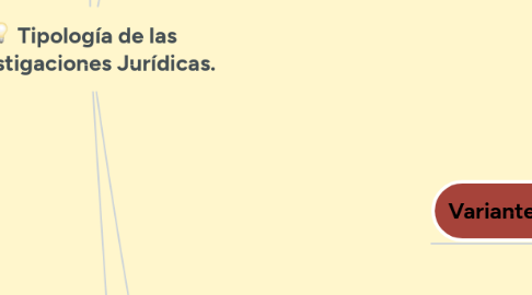 Mind Map: Tipología de las Investigaciones Jurídicas.