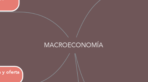 Mind Map: MACROECONOMÍA