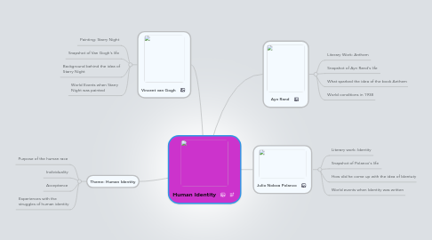 Mind Map: Human Identity