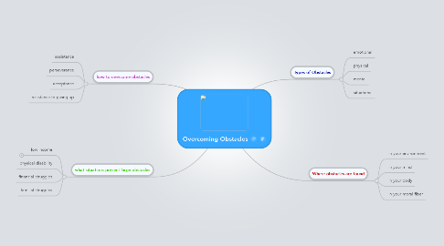 Mind Map: Overcoming Obstacles