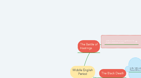 Mind Map: Middle English Period