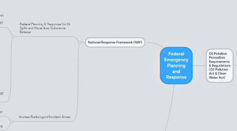 Mind Map: Federal Emergency Planning and Response