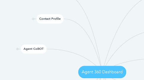 Mind Map: Agent 360 Dashboard