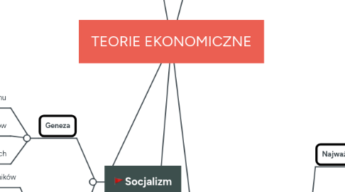 Mind Map: TEORIE EKONOMICZNE