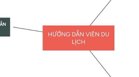 Mind Map: HƯỚNG DẪN VIÊN DU LỊCH