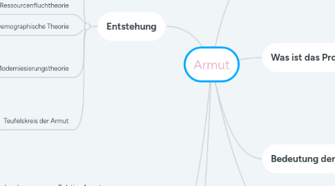 Mind Map: Armut