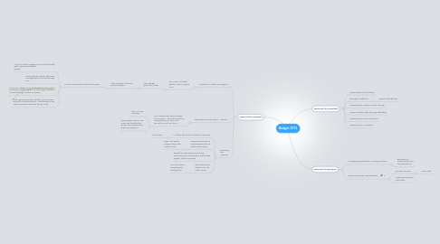 Mind Map: Budget 2012