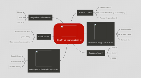 Mind Map: Death is inevitable