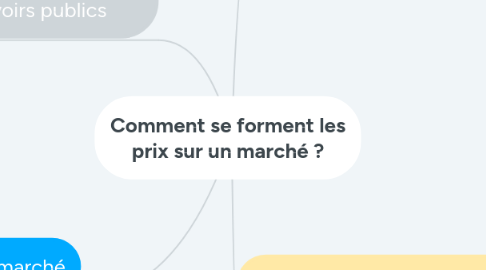 Mind Map: Comment se forment les prix sur un marché ?