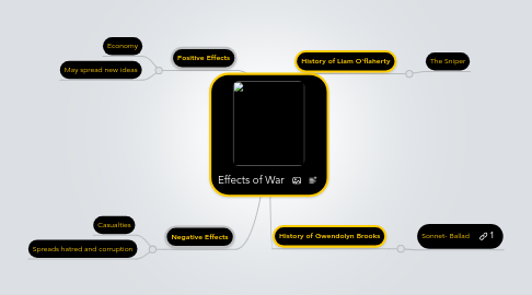 Mind Map: Effects of War