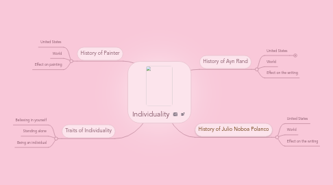 Mind Map: Individuality