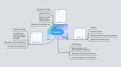 Mind Map: Poverty
