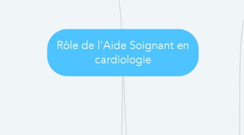 Mind Map: Rôle de l'Aide Soignant en cardiologie