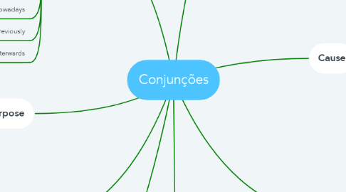 Mind Map: Conjunções