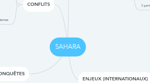 Mind Map: SAHARA