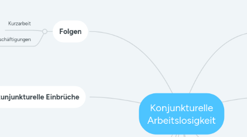 Mind Map: Konjunkturelle Arbeitslosigkeit