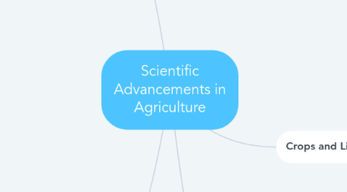 Mind Map: Scientific Advancements in Agriculture