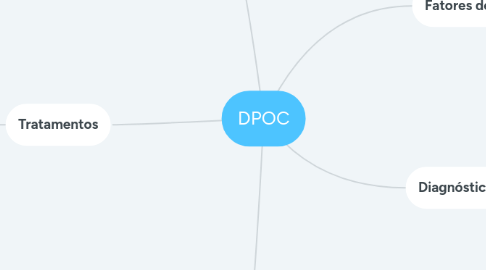 Mind Map: DPOC