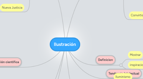 Mind Map: Ilustración