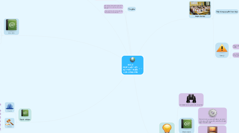 Mind Map: BÀI 8 PHÁP LUẬT VỚI  SỰ PHÁT TRIỂN  CỦA CÔNG DÂN